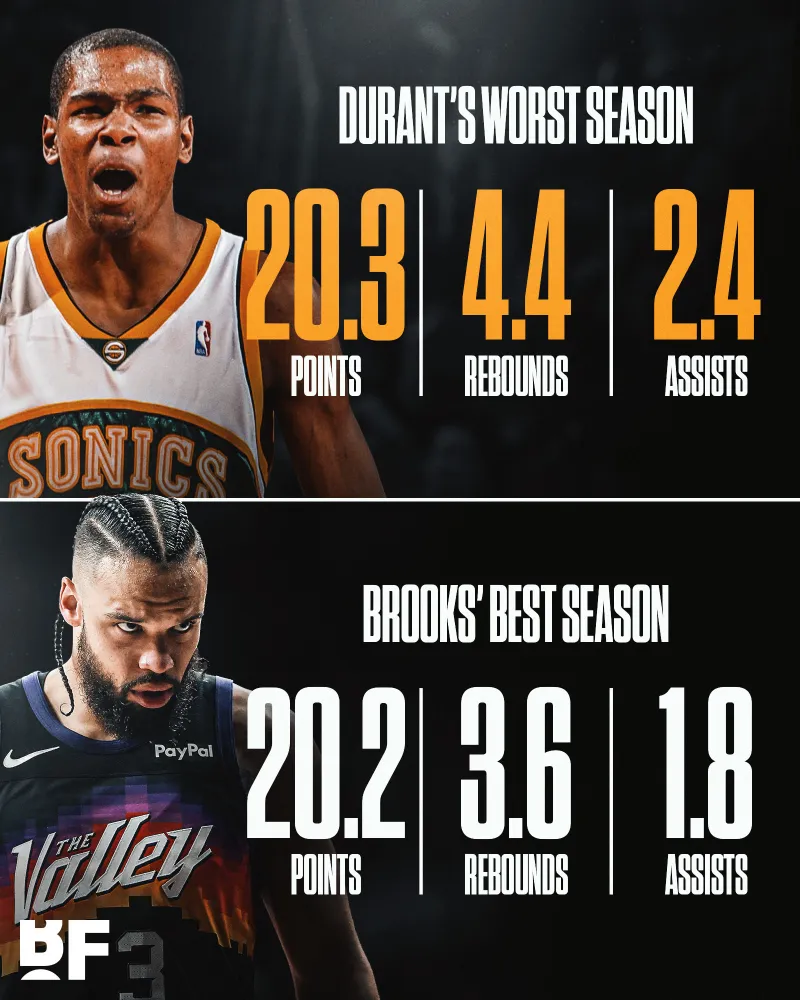 PG电子最新官网-美媒晒数据证明杜兰特最差赛季比狄龙最好赛季还要好